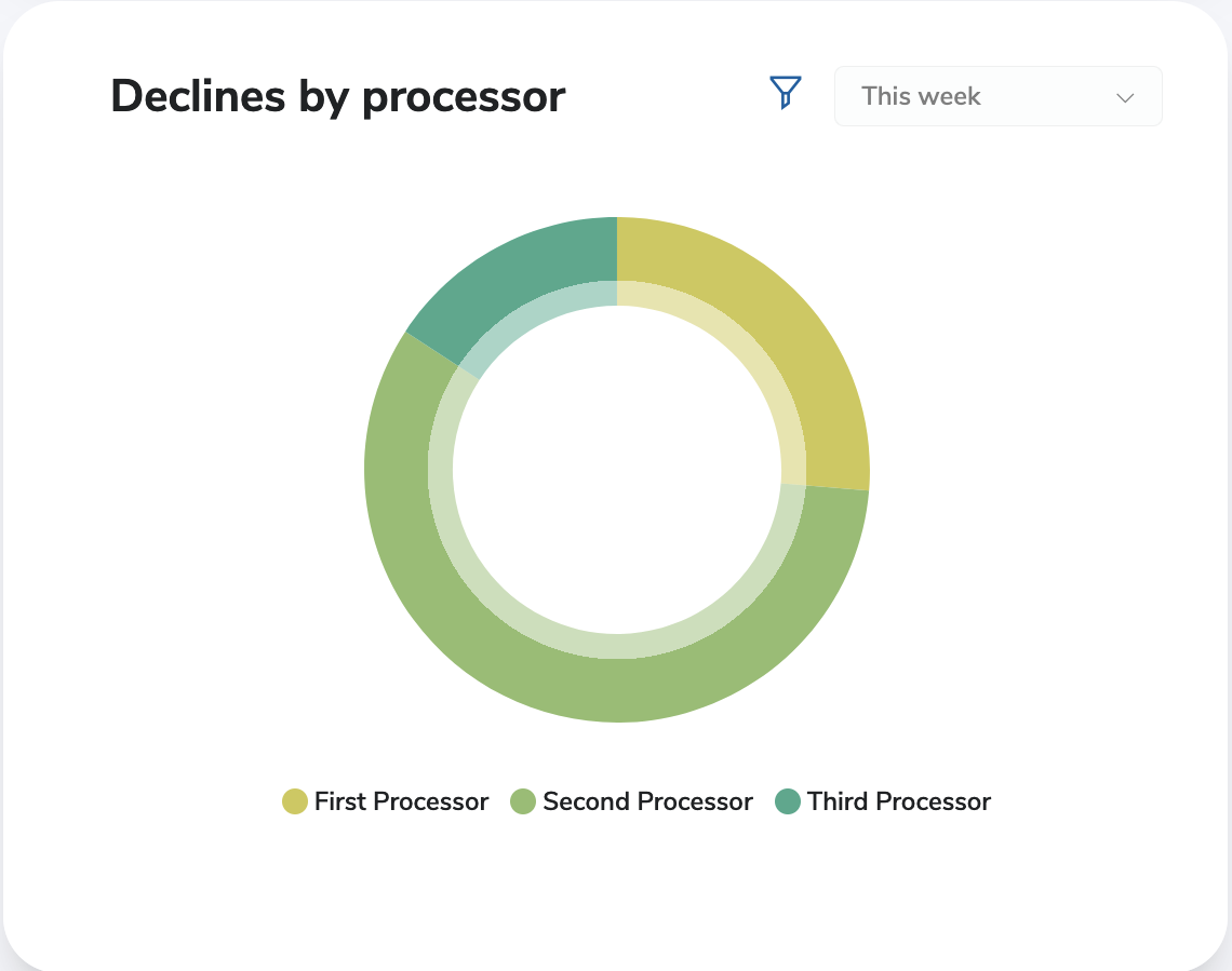 Dashboard Declines by Processor Chart